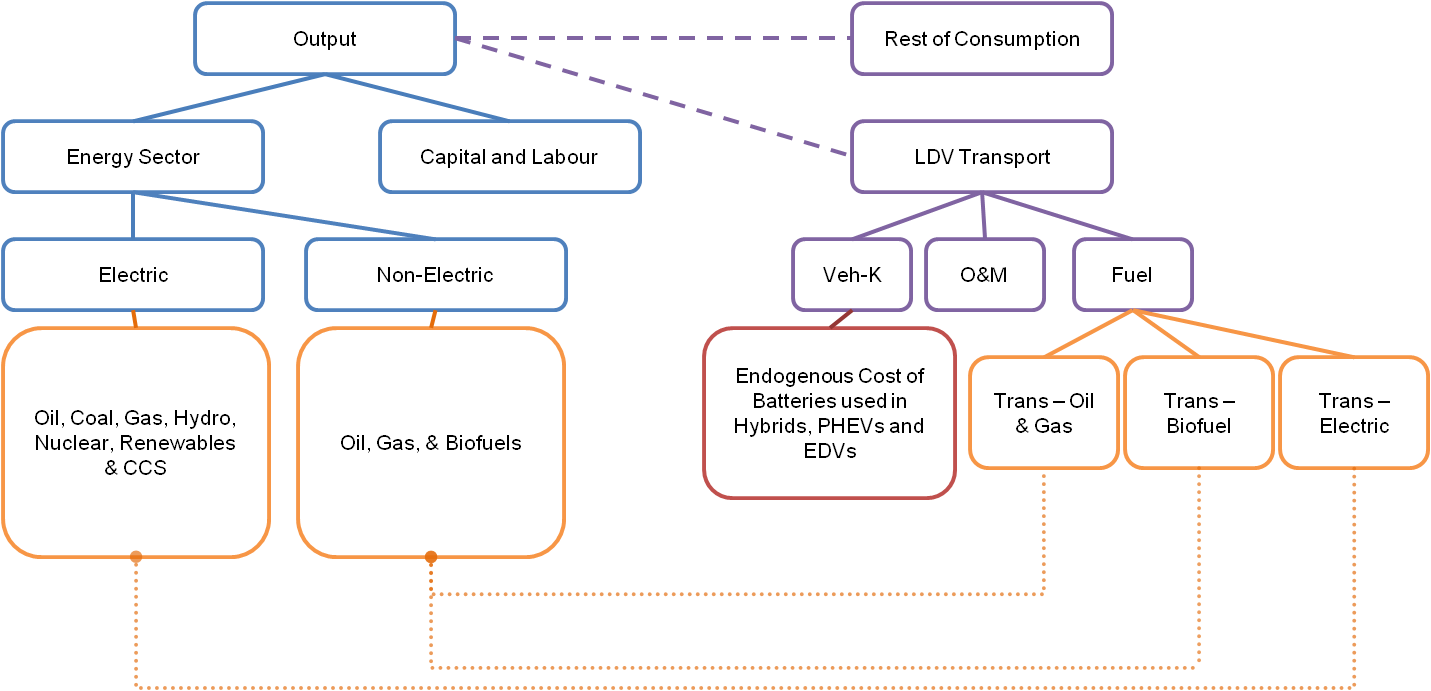 Transport Sector Structure